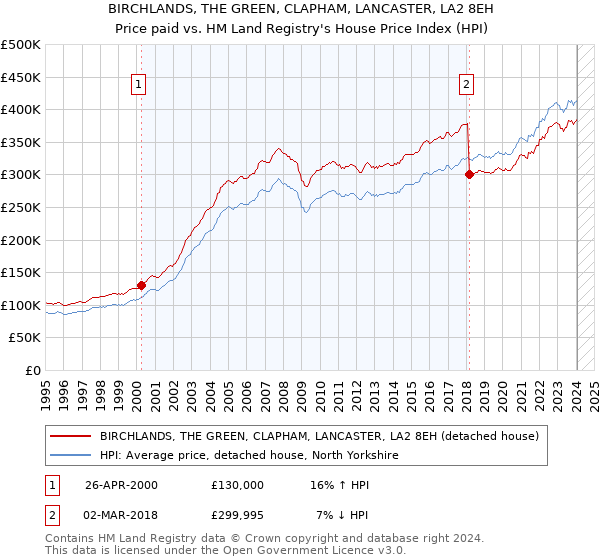 BIRCHLANDS, THE GREEN, CLAPHAM, LANCASTER, LA2 8EH: Price paid vs HM Land Registry's House Price Index