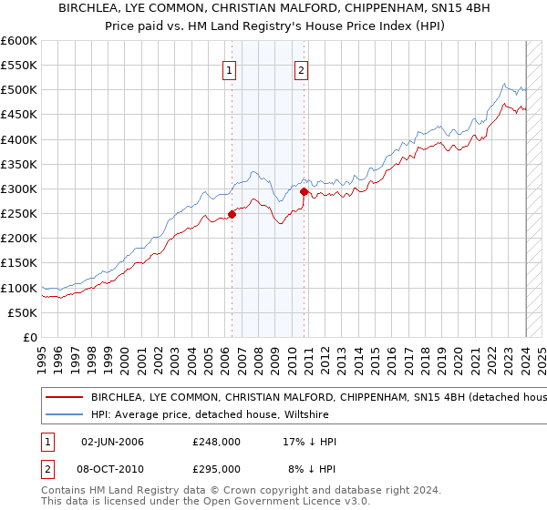 BIRCHLEA, LYE COMMON, CHRISTIAN MALFORD, CHIPPENHAM, SN15 4BH: Price paid vs HM Land Registry's House Price Index