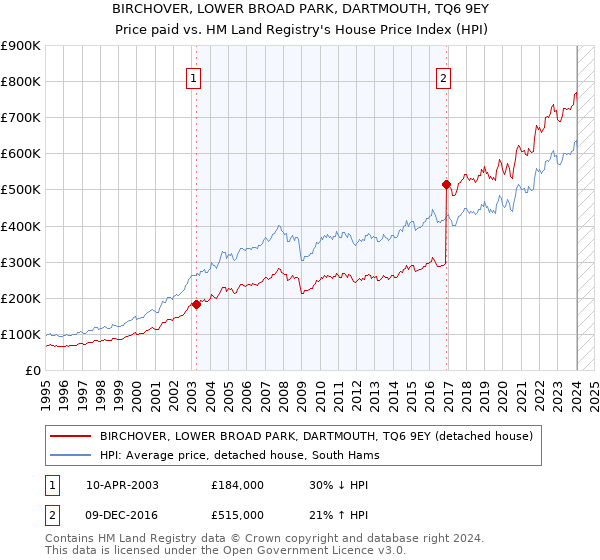 BIRCHOVER, LOWER BROAD PARK, DARTMOUTH, TQ6 9EY: Price paid vs HM Land Registry's House Price Index