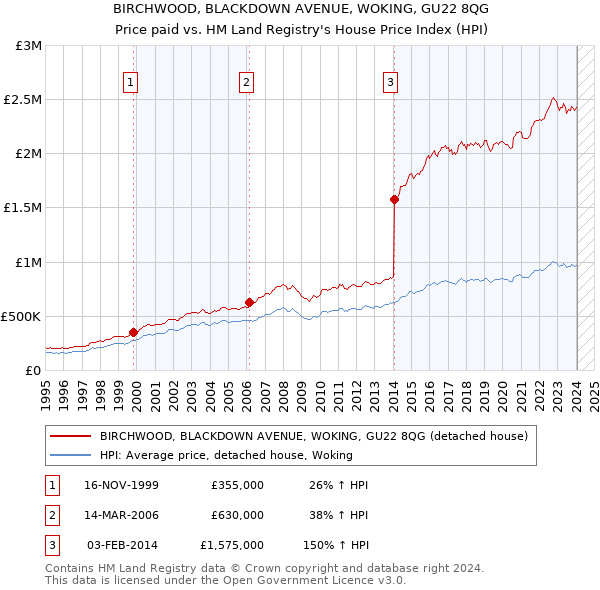 BIRCHWOOD, BLACKDOWN AVENUE, WOKING, GU22 8QG: Price paid vs HM Land Registry's House Price Index