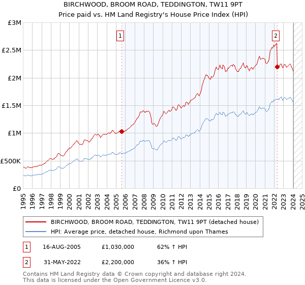 BIRCHWOOD, BROOM ROAD, TEDDINGTON, TW11 9PT: Price paid vs HM Land Registry's House Price Index