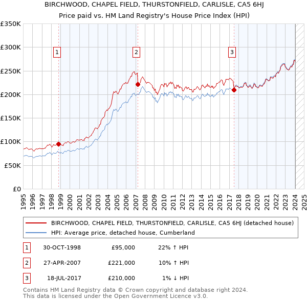 BIRCHWOOD, CHAPEL FIELD, THURSTONFIELD, CARLISLE, CA5 6HJ: Price paid vs HM Land Registry's House Price Index