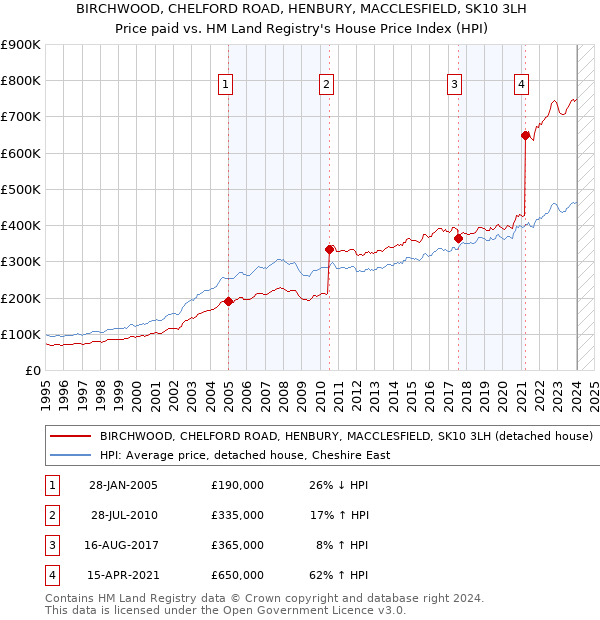 BIRCHWOOD, CHELFORD ROAD, HENBURY, MACCLESFIELD, SK10 3LH: Price paid vs HM Land Registry's House Price Index