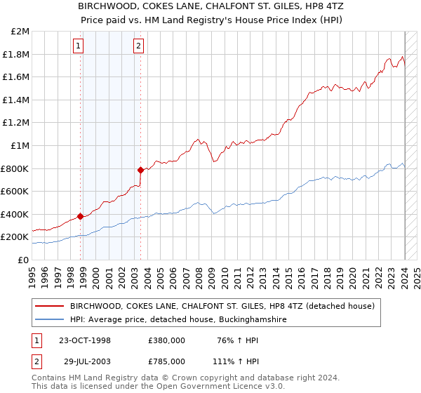BIRCHWOOD, COKES LANE, CHALFONT ST. GILES, HP8 4TZ: Price paid vs HM Land Registry's House Price Index