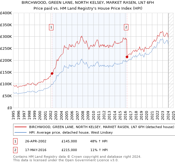 BIRCHWOOD, GREEN LANE, NORTH KELSEY, MARKET RASEN, LN7 6FH: Price paid vs HM Land Registry's House Price Index