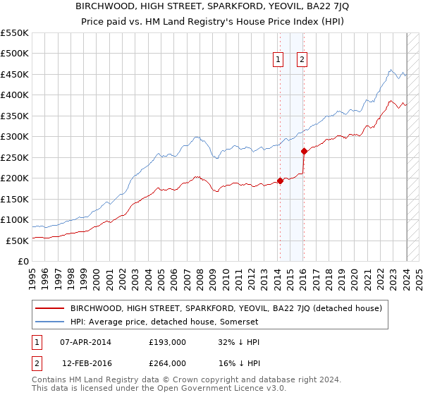 BIRCHWOOD, HIGH STREET, SPARKFORD, YEOVIL, BA22 7JQ: Price paid vs HM Land Registry's House Price Index