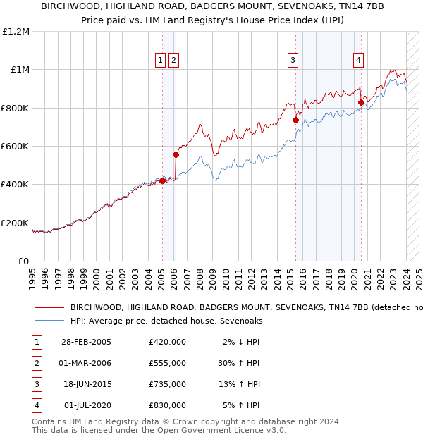 BIRCHWOOD, HIGHLAND ROAD, BADGERS MOUNT, SEVENOAKS, TN14 7BB: Price paid vs HM Land Registry's House Price Index