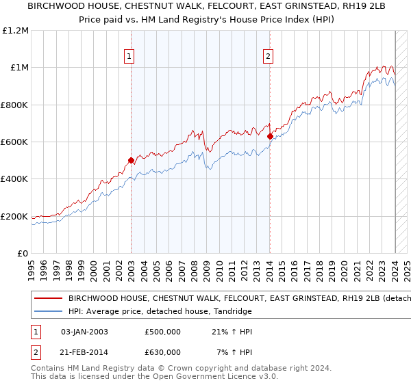 BIRCHWOOD HOUSE, CHESTNUT WALK, FELCOURT, EAST GRINSTEAD, RH19 2LB: Price paid vs HM Land Registry's House Price Index