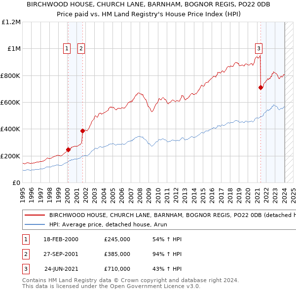 BIRCHWOOD HOUSE, CHURCH LANE, BARNHAM, BOGNOR REGIS, PO22 0DB: Price paid vs HM Land Registry's House Price Index