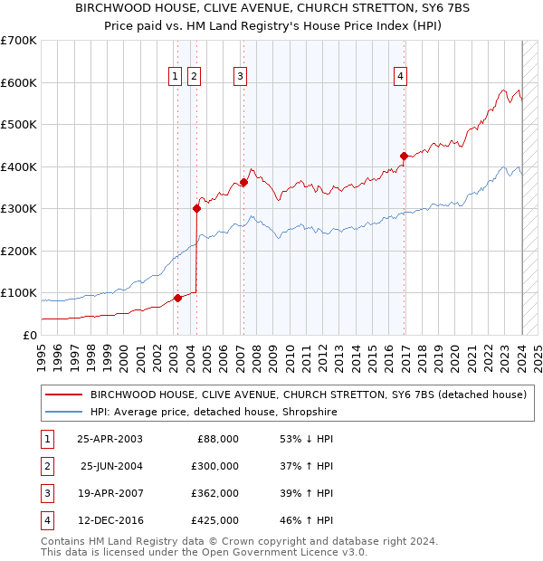 BIRCHWOOD HOUSE, CLIVE AVENUE, CHURCH STRETTON, SY6 7BS: Price paid vs HM Land Registry's House Price Index