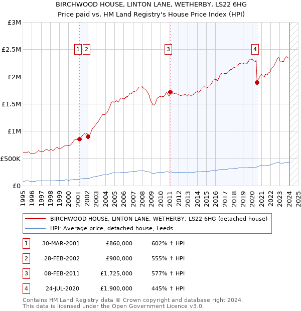 BIRCHWOOD HOUSE, LINTON LANE, WETHERBY, LS22 6HG: Price paid vs HM Land Registry's House Price Index