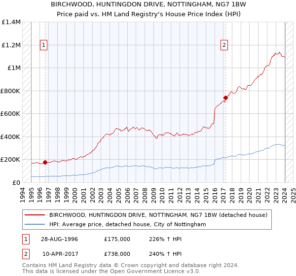 BIRCHWOOD, HUNTINGDON DRIVE, NOTTINGHAM, NG7 1BW: Price paid vs HM Land Registry's House Price Index