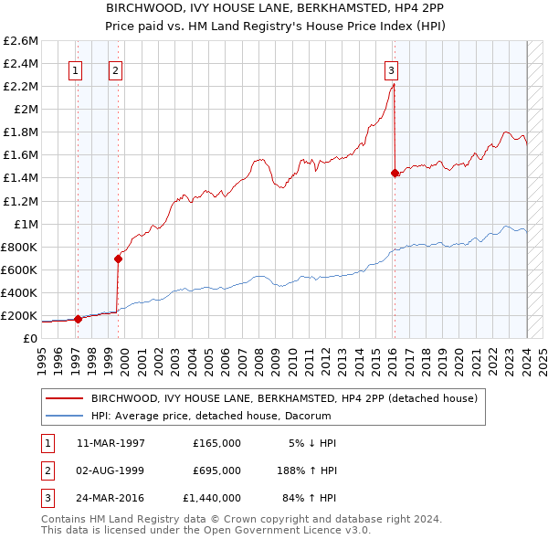 BIRCHWOOD, IVY HOUSE LANE, BERKHAMSTED, HP4 2PP: Price paid vs HM Land Registry's House Price Index