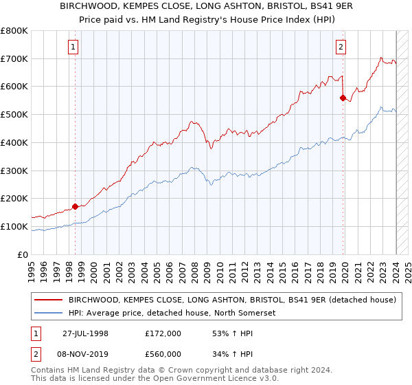 BIRCHWOOD, KEMPES CLOSE, LONG ASHTON, BRISTOL, BS41 9ER: Price paid vs HM Land Registry's House Price Index