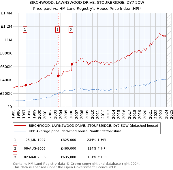 BIRCHWOOD, LAWNSWOOD DRIVE, STOURBRIDGE, DY7 5QW: Price paid vs HM Land Registry's House Price Index