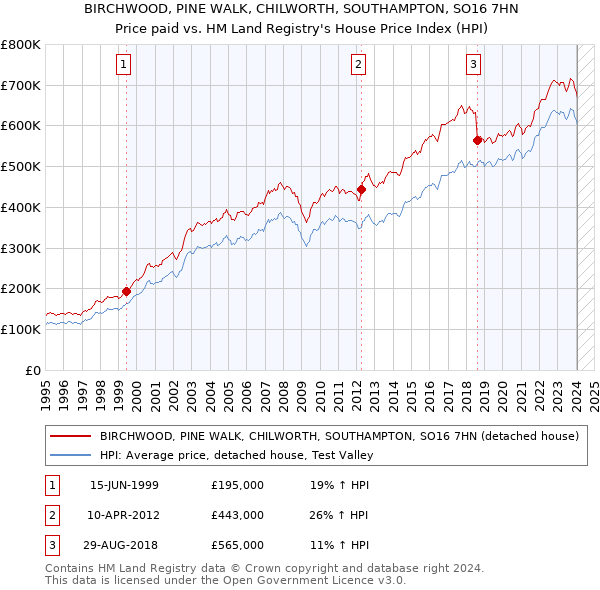 BIRCHWOOD, PINE WALK, CHILWORTH, SOUTHAMPTON, SO16 7HN: Price paid vs HM Land Registry's House Price Index