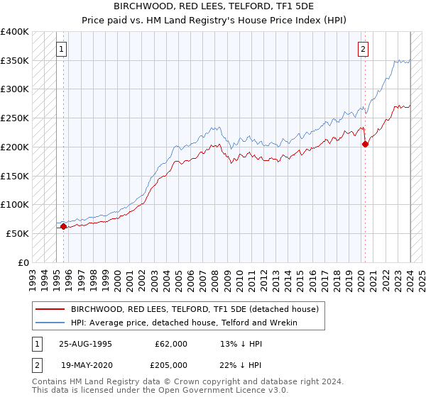 BIRCHWOOD, RED LEES, TELFORD, TF1 5DE: Price paid vs HM Land Registry's House Price Index