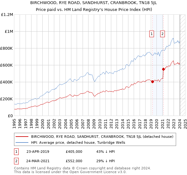 BIRCHWOOD, RYE ROAD, SANDHURST, CRANBROOK, TN18 5JL: Price paid vs HM Land Registry's House Price Index