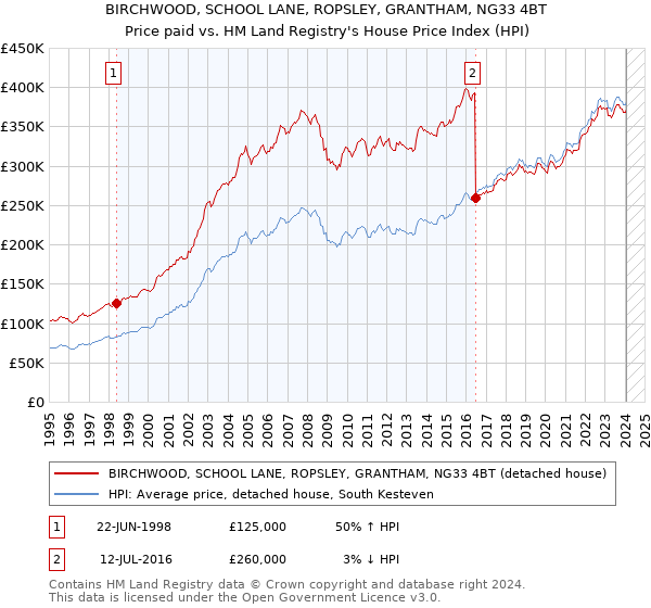 BIRCHWOOD, SCHOOL LANE, ROPSLEY, GRANTHAM, NG33 4BT: Price paid vs HM Land Registry's House Price Index