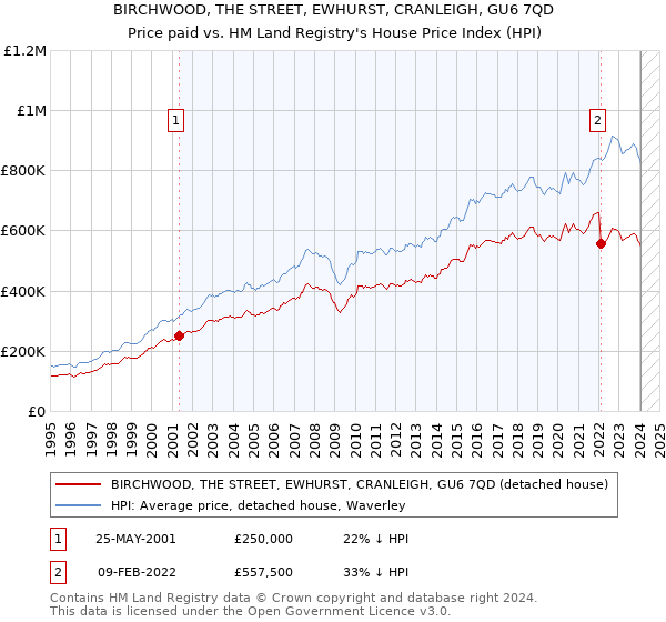 BIRCHWOOD, THE STREET, EWHURST, CRANLEIGH, GU6 7QD: Price paid vs HM Land Registry's House Price Index