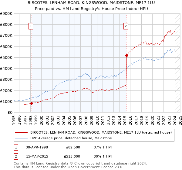 BIRCOTES, LENHAM ROAD, KINGSWOOD, MAIDSTONE, ME17 1LU: Price paid vs HM Land Registry's House Price Index