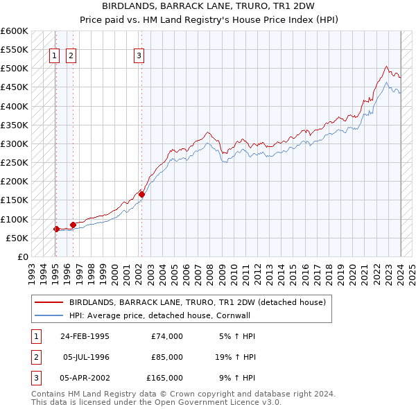 BIRDLANDS, BARRACK LANE, TRURO, TR1 2DW: Price paid vs HM Land Registry's House Price Index