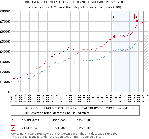 BIRDSONG, PRINCES CLOSE, REDLYNCH, SALISBURY, SP5 2HQ: Price paid vs HM Land Registry's House Price Index