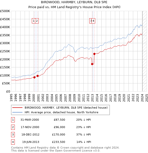 BIRDWOOD, HARMBY, LEYBURN, DL8 5PE: Price paid vs HM Land Registry's House Price Index