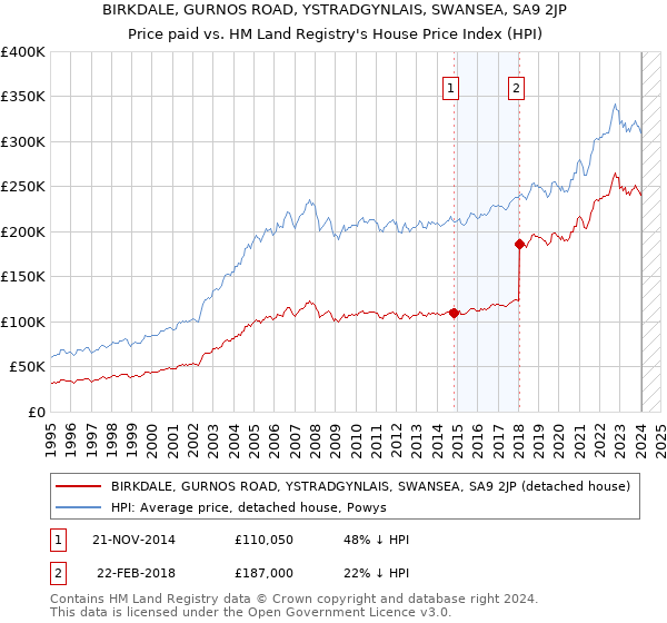 BIRKDALE, GURNOS ROAD, YSTRADGYNLAIS, SWANSEA, SA9 2JP: Price paid vs HM Land Registry's House Price Index