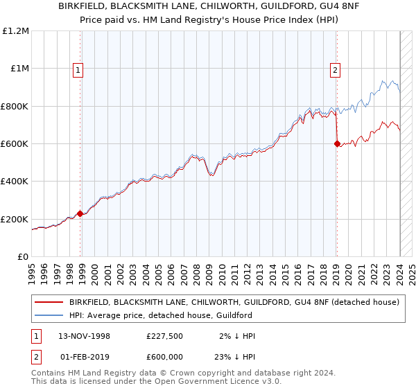 BIRKFIELD, BLACKSMITH LANE, CHILWORTH, GUILDFORD, GU4 8NF: Price paid vs HM Land Registry's House Price Index