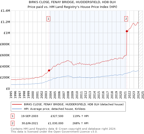 BIRKS CLOSE, FENAY BRIDGE, HUDDERSFIELD, HD8 0LH: Price paid vs HM Land Registry's House Price Index