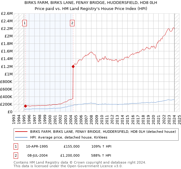 BIRKS FARM, BIRKS LANE, FENAY BRIDGE, HUDDERSFIELD, HD8 0LH: Price paid vs HM Land Registry's House Price Index