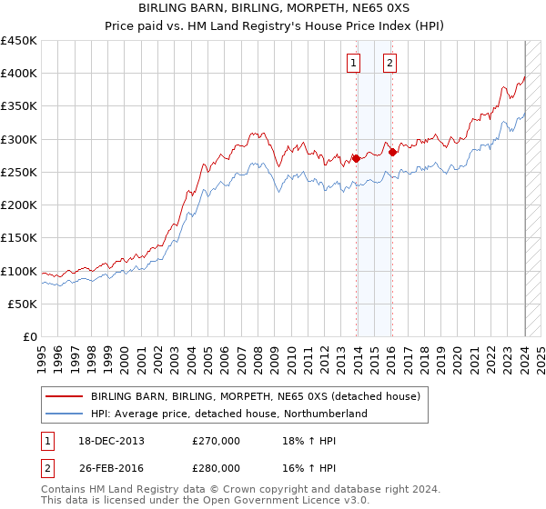 BIRLING BARN, BIRLING, MORPETH, NE65 0XS: Price paid vs HM Land Registry's House Price Index