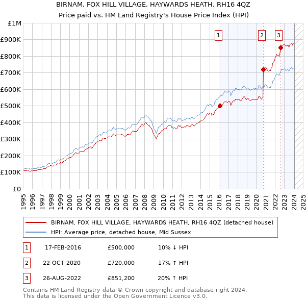 BIRNAM, FOX HILL VILLAGE, HAYWARDS HEATH, RH16 4QZ: Price paid vs HM Land Registry's House Price Index