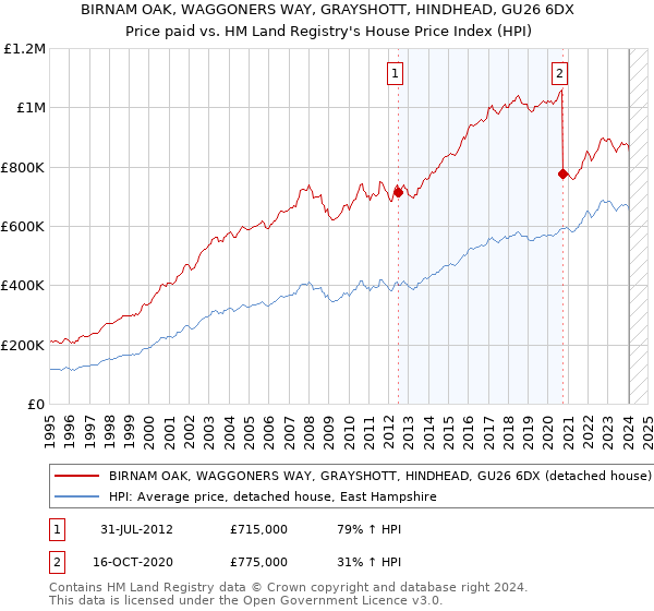 BIRNAM OAK, WAGGONERS WAY, GRAYSHOTT, HINDHEAD, GU26 6DX: Price paid vs HM Land Registry's House Price Index