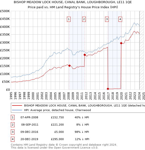 BISHOP MEADOW LOCK HOUSE, CANAL BANK, LOUGHBOROUGH, LE11 1QE: Price paid vs HM Land Registry's House Price Index