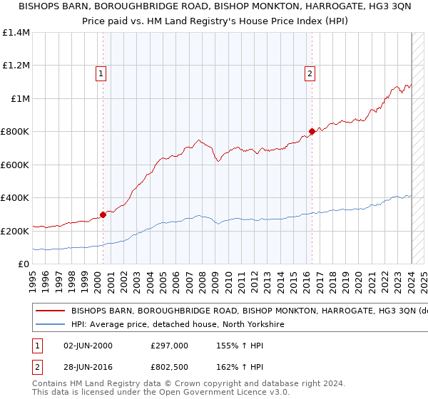 BISHOPS BARN, BOROUGHBRIDGE ROAD, BISHOP MONKTON, HARROGATE, HG3 3QN: Price paid vs HM Land Registry's House Price Index