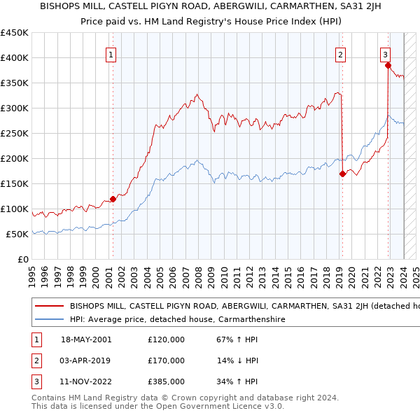BISHOPS MILL, CASTELL PIGYN ROAD, ABERGWILI, CARMARTHEN, SA31 2JH: Price paid vs HM Land Registry's House Price Index