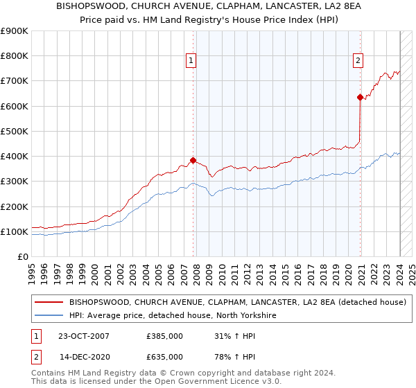 BISHOPSWOOD, CHURCH AVENUE, CLAPHAM, LANCASTER, LA2 8EA: Price paid vs HM Land Registry's House Price Index