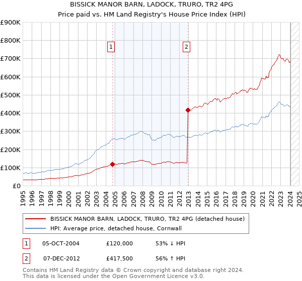 BISSICK MANOR BARN, LADOCK, TRURO, TR2 4PG: Price paid vs HM Land Registry's House Price Index