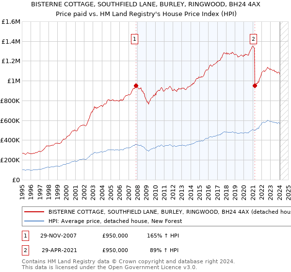 BISTERNE COTTAGE, SOUTHFIELD LANE, BURLEY, RINGWOOD, BH24 4AX: Price paid vs HM Land Registry's House Price Index