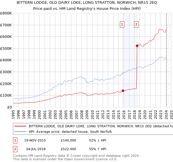 BITTERN LODGE, OLD DAIRY LOKE, LONG STRATTON, NORWICH, NR15 2EQ: Price paid vs HM Land Registry's House Price Index