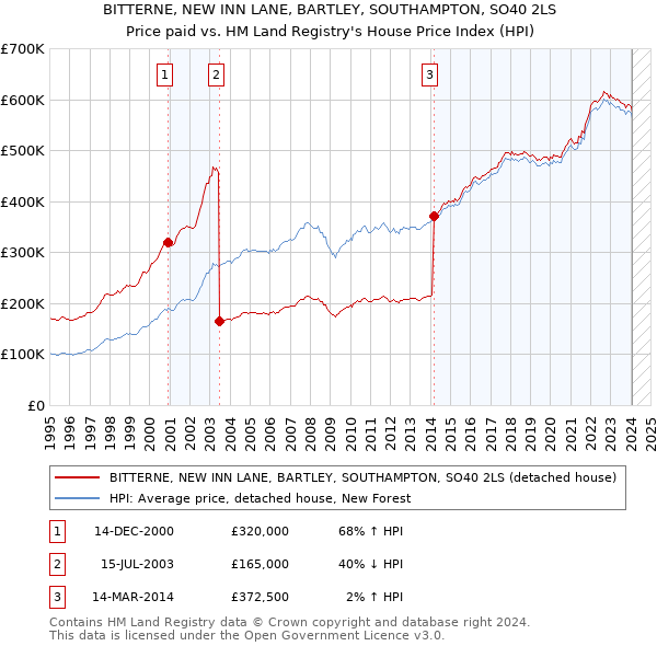 BITTERNE, NEW INN LANE, BARTLEY, SOUTHAMPTON, SO40 2LS: Price paid vs HM Land Registry's House Price Index