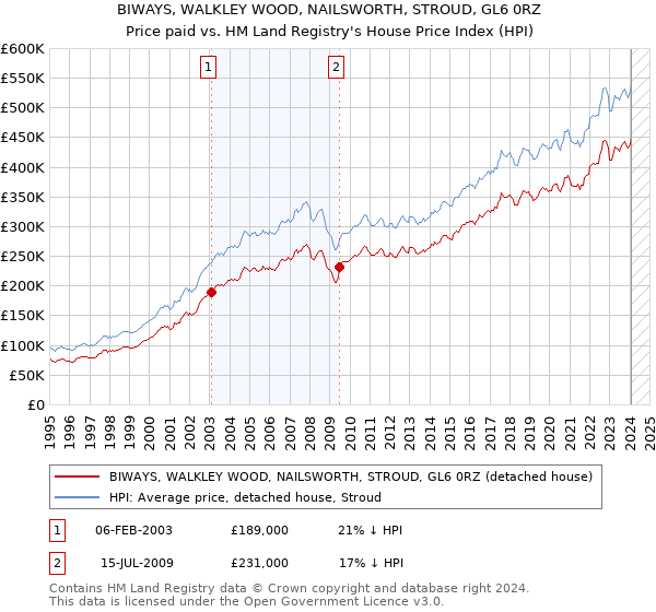 BIWAYS, WALKLEY WOOD, NAILSWORTH, STROUD, GL6 0RZ: Price paid vs HM Land Registry's House Price Index