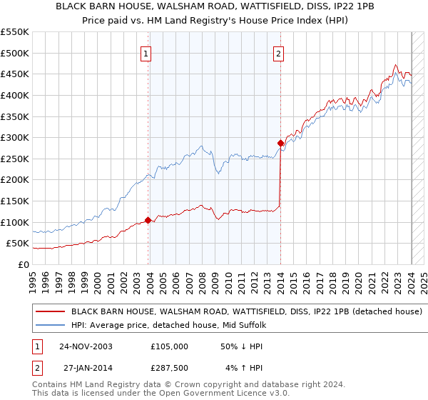 BLACK BARN HOUSE, WALSHAM ROAD, WATTISFIELD, DISS, IP22 1PB: Price paid vs HM Land Registry's House Price Index