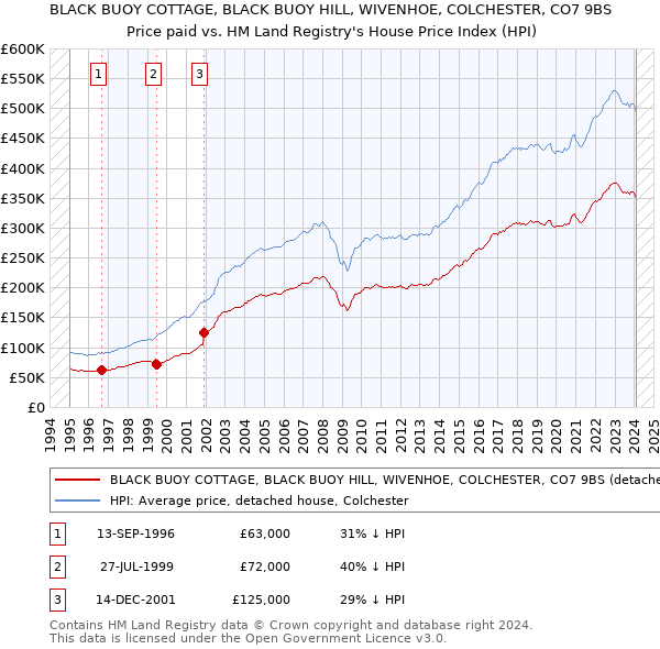 BLACK BUOY COTTAGE, BLACK BUOY HILL, WIVENHOE, COLCHESTER, CO7 9BS: Price paid vs HM Land Registry's House Price Index