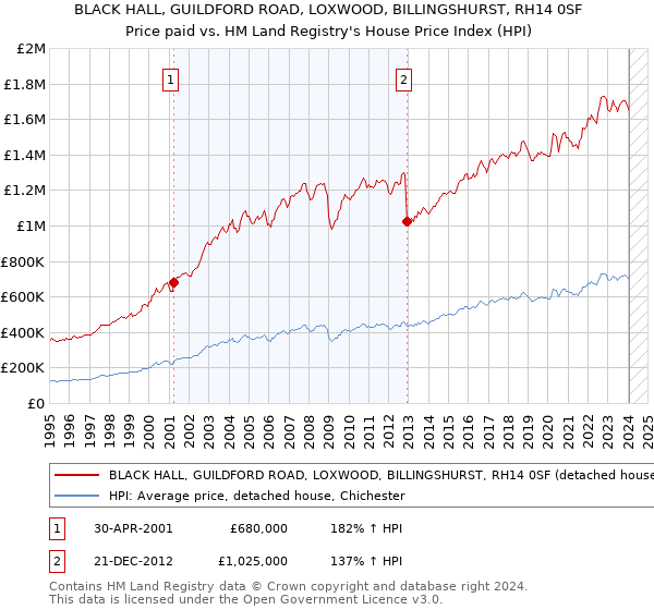 BLACK HALL, GUILDFORD ROAD, LOXWOOD, BILLINGSHURST, RH14 0SF: Price paid vs HM Land Registry's House Price Index