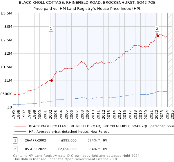 BLACK KNOLL COTTAGE, RHINEFIELD ROAD, BROCKENHURST, SO42 7QE: Price paid vs HM Land Registry's House Price Index