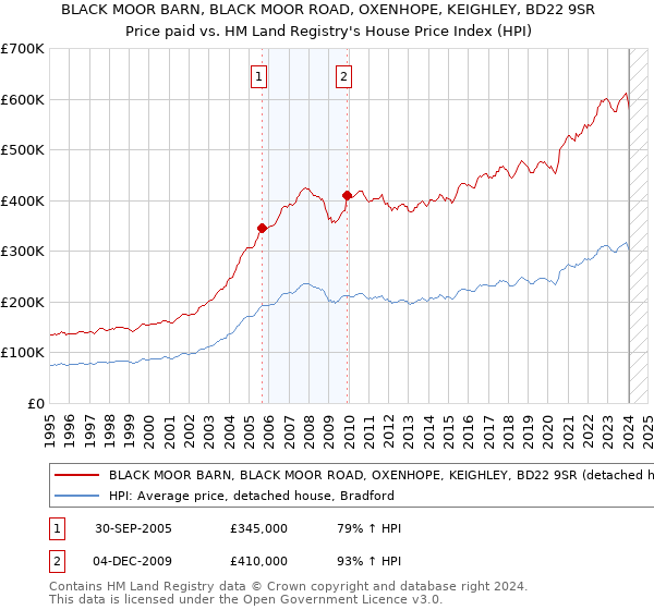 BLACK MOOR BARN, BLACK MOOR ROAD, OXENHOPE, KEIGHLEY, BD22 9SR: Price paid vs HM Land Registry's House Price Index