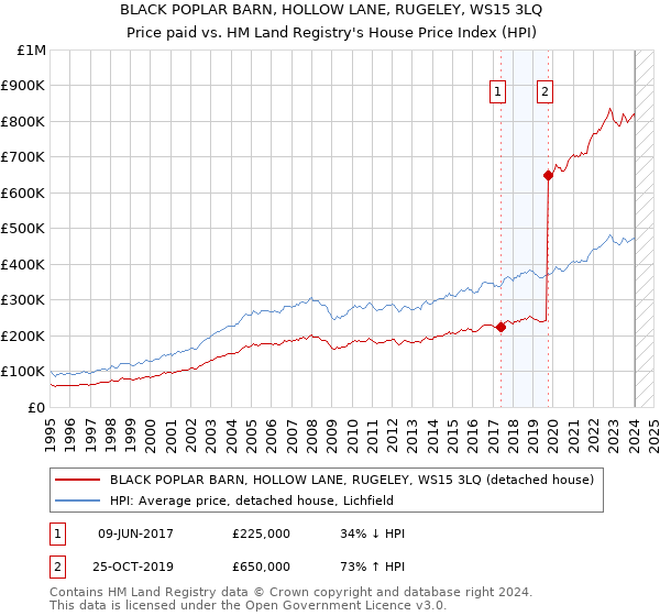 BLACK POPLAR BARN, HOLLOW LANE, RUGELEY, WS15 3LQ: Price paid vs HM Land Registry's House Price Index